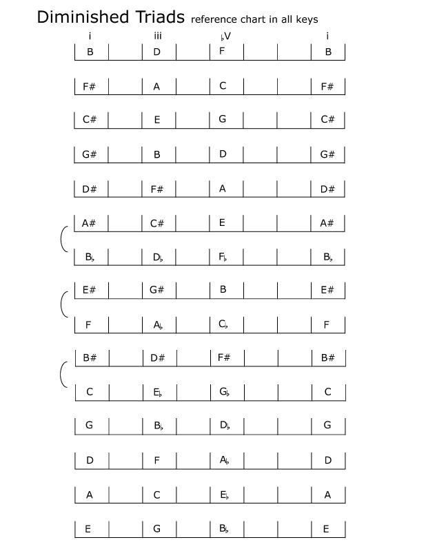 spelling_diminished_triads_chart.jpg