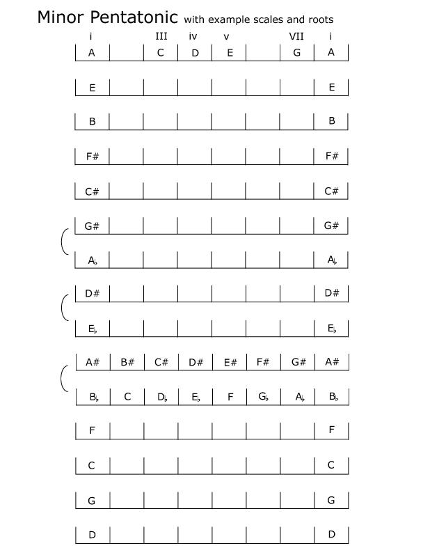 spelling_minor-pentatonic_scales_examples.jpg