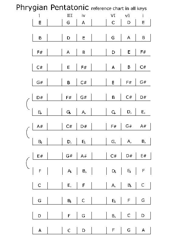 spelling_phrygian-pentatonic_packet.pdf