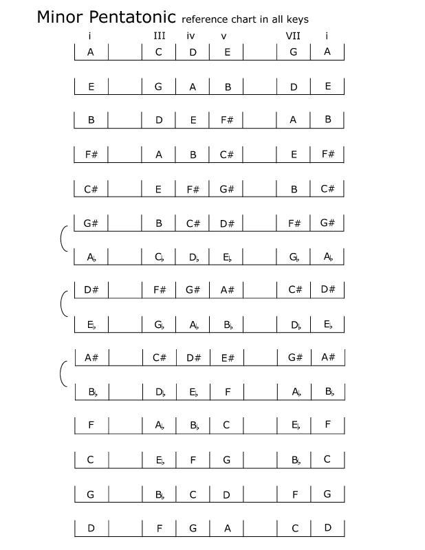 spelling_minor-pentatonic_scales_chart.jpg