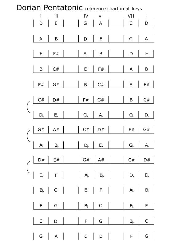 spelling_dorian-pentatonic_scales_chart.jpg