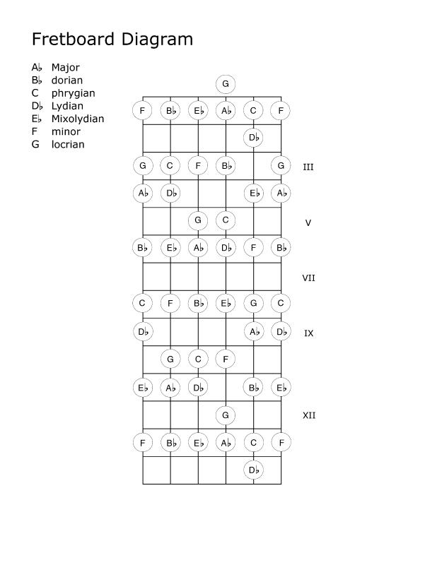 fb-diagram-14frets_A-flat-Major_and_relative-modes.jpg