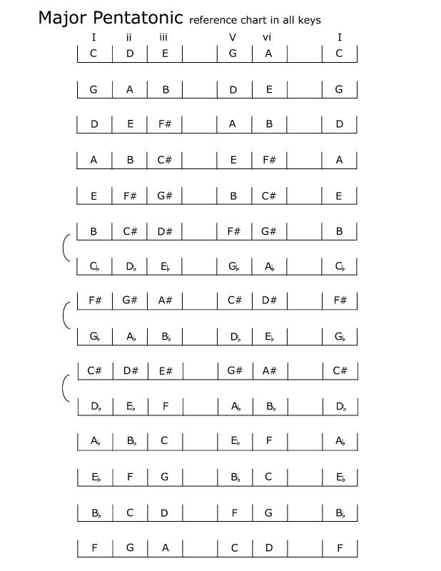 spelling_major-pentatonic_scales_chart.jpg