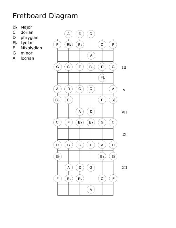 fb-diagram-14frets_B-flat-Major_and_relative-modes.jpg