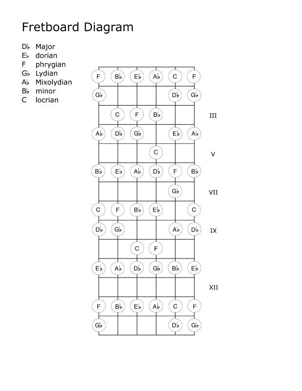 fb-diagram-14frets_D-flat-Major_and_relative-modes.jpg