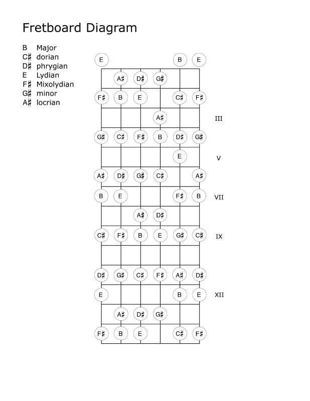 fb-diagram-14frets_B-Major_and_relative-modes.jpg