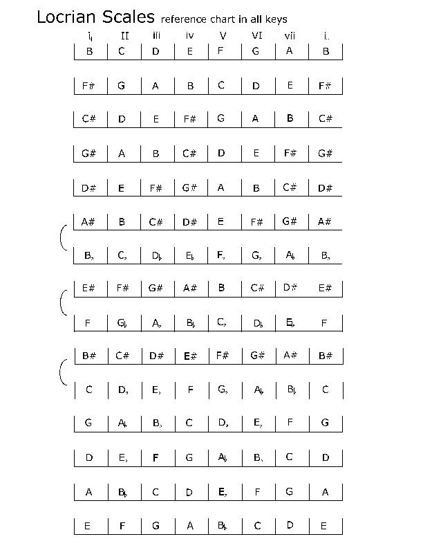 spelling_locrian_scales_packet.pdf