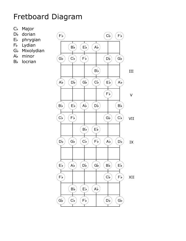 fb-diagram-14frets_C-flat-Major_and_relative-modes.jpg