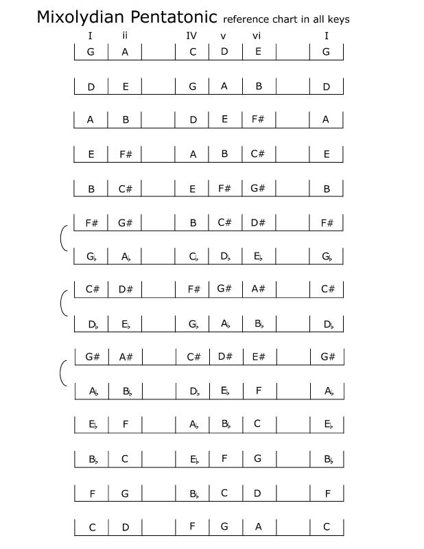 spelling_mixolydian-pentatonic_scales_chart.jpg