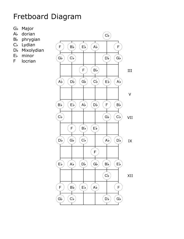 fb-diagram-14frets_G-flat-Major_and_relative-modes.jpg