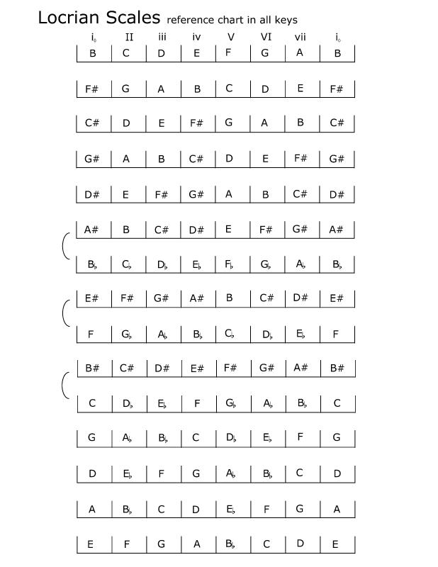 spelling_locrian_scales_chart.jpg