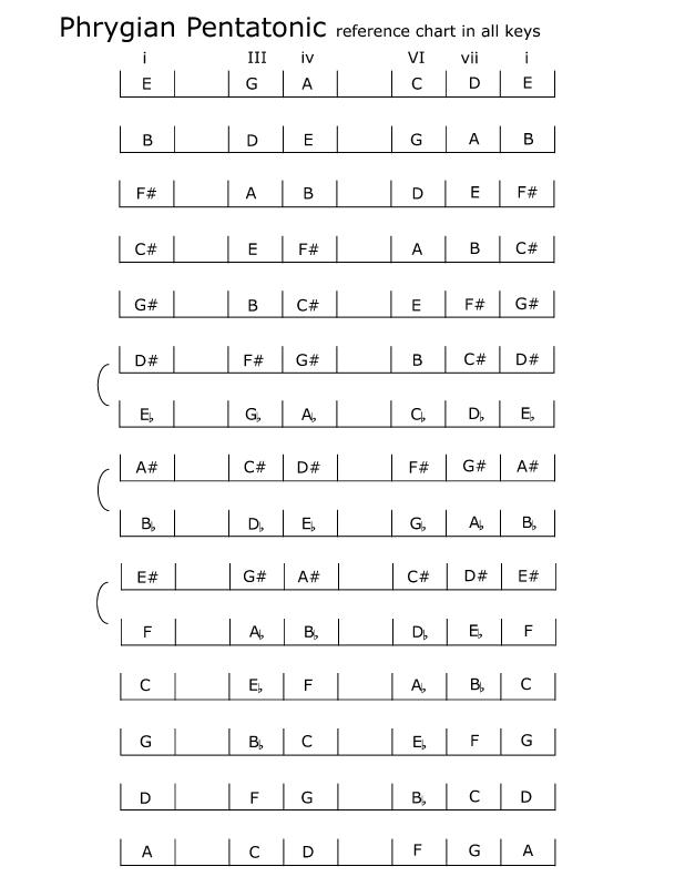 spelling_phrygian-pentatonic_scales_chart.jpg