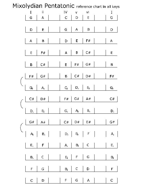 spelling_mixolydian-pentatonic_packet.pdf