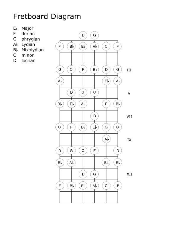 fb-diagram-14frets_E-flat-Major_and_relative-modes.jpg