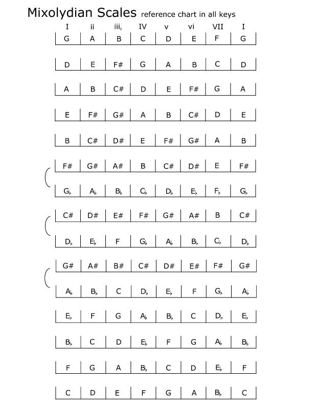 spelling_mixolydian_scales_chart.jpg