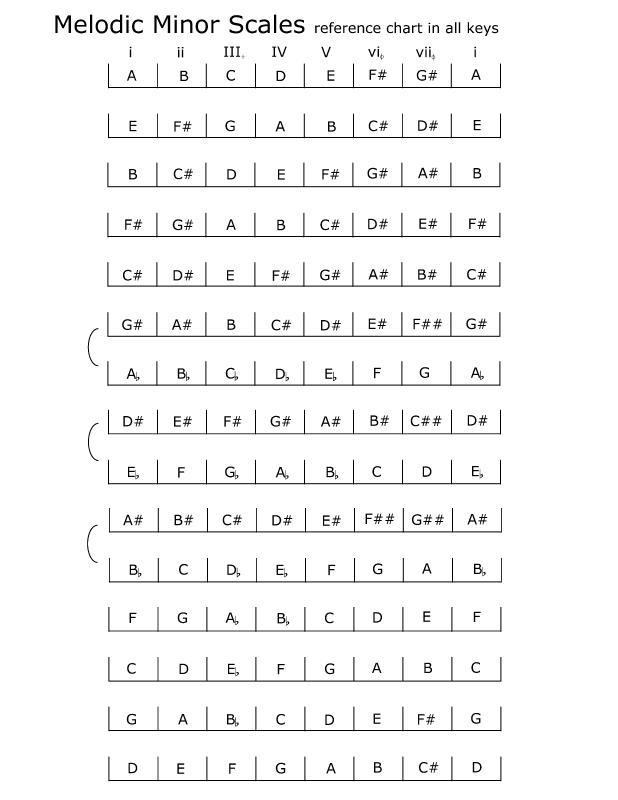 spelling_melodic-minor_scales_chart.jpg