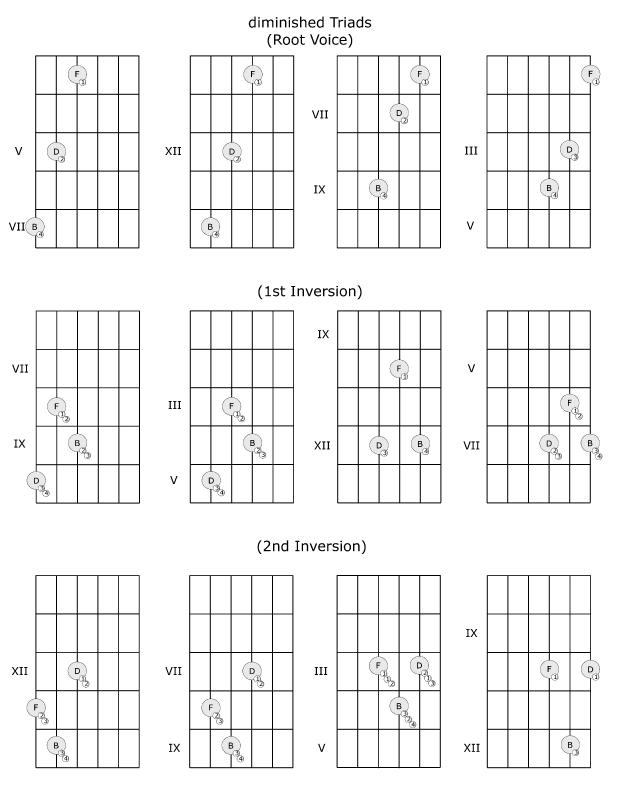 chord_diagrams_triads_inversions-and-alternate-fingerings_diminished.jpg