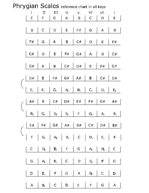 spelling_phrygian_scales_packet.pdf