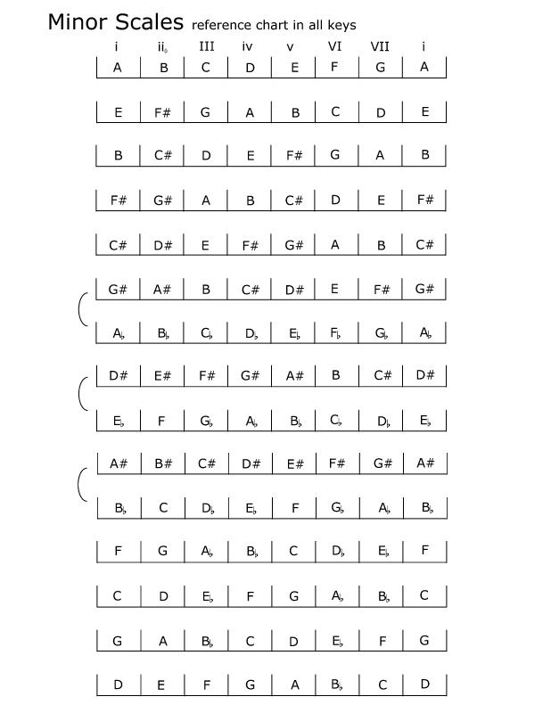 spelling_minor_scales_chart.jpg